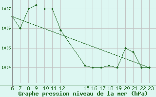 Courbe de la pression atmosphrique pour Remada