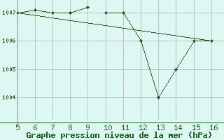 Courbe de la pression atmosphrique pour Ismailia