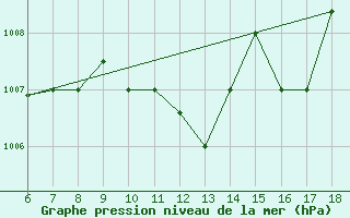 Courbe de la pression atmosphrique pour Piacenza