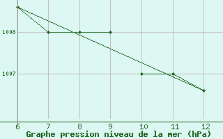 Courbe de la pression atmosphrique pour Ismailia