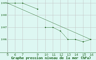 Courbe de la pression atmosphrique pour Ismailia