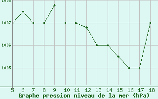 Courbe de la pression atmosphrique pour Novara / Cameri