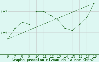 Courbe de la pression atmosphrique pour Passo Dei Giovi