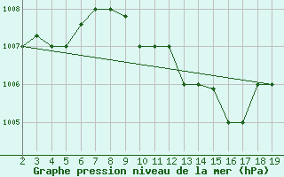 Courbe de la pression atmosphrique pour Chios Airport