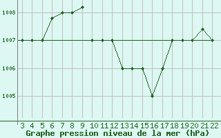 Courbe de la pression atmosphrique pour Chios Airport