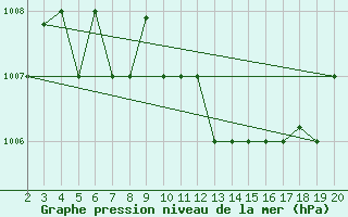 Courbe de la pression atmosphrique pour Chios Airport