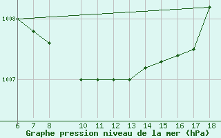 Courbe de la pression atmosphrique pour Ustica