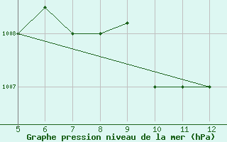 Courbe de la pression atmosphrique pour Ismailia