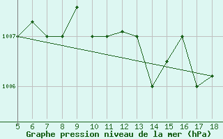 Courbe de la pression atmosphrique pour Guidonia