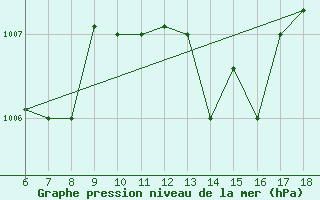 Courbe de la pression atmosphrique pour Ferrara