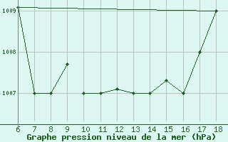 Courbe de la pression atmosphrique pour Piacenza