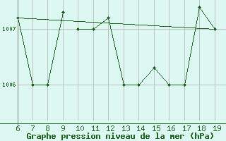 Courbe de la pression atmosphrique pour M. Calamita