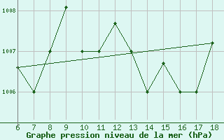 Courbe de la pression atmosphrique pour Piacenza