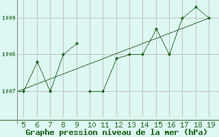 Courbe de la pression atmosphrique pour Chios Airport