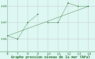 Courbe de la pression atmosphrique pour Sarzana / Luni