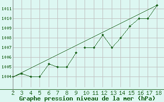 Courbe de la pression atmosphrique pour Amendola