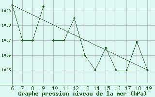 Courbe de la pression atmosphrique pour M. Calamita