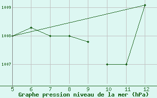 Courbe de la pression atmosphrique pour Ismailia