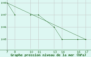 Courbe de la pression atmosphrique pour Tarvisio