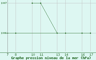 Courbe de la pression atmosphrique pour Tarvisio