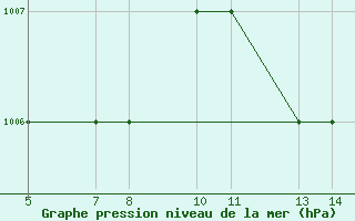 Courbe de la pression atmosphrique pour Passo Rolle