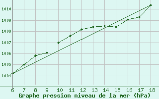 Courbe de la pression atmosphrique pour Cap Mele (It)