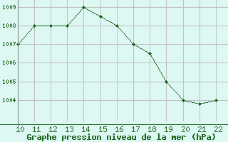 Courbe de la pression atmosphrique pour San Joaquin