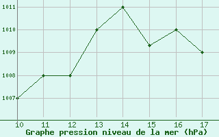 Courbe de la pression atmosphrique pour San Joaquin