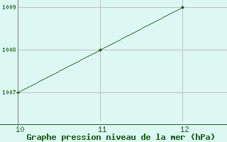 Courbe de la pression atmosphrique pour Woodvale