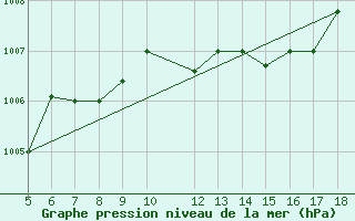 Courbe de la pression atmosphrique pour M. Calamita