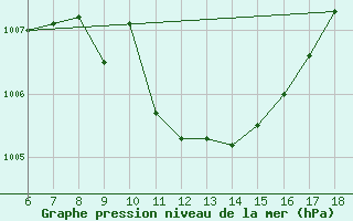 Courbe de la pression atmosphrique pour Urfa