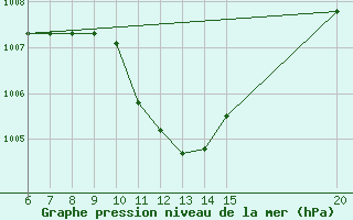 Courbe de la pression atmosphrique pour Gradacac