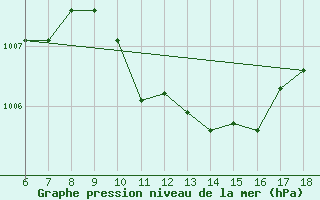 Courbe de la pression atmosphrique pour Ustica