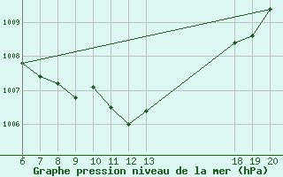 Courbe de la pression atmosphrique pour Knin