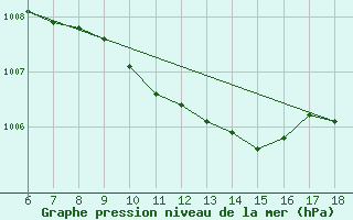 Courbe de la pression atmosphrique pour Kumkoy