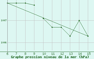 Courbe de la pression atmosphrique pour Finike