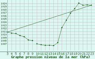 Courbe de la pression atmosphrique pour Mosen