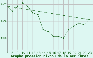 Courbe de la pression atmosphrique pour Colmar-Ouest (68)