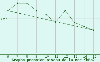 Courbe de la pression atmosphrique pour Yesilirmak