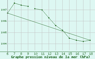 Courbe de la pression atmosphrique pour Cap Mele (It)