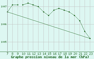 Courbe de la pression atmosphrique pour Alfeld