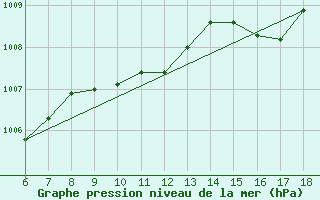 Courbe de la pression atmosphrique pour Kumkoy