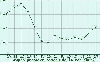 Courbe de la pression atmosphrique pour L