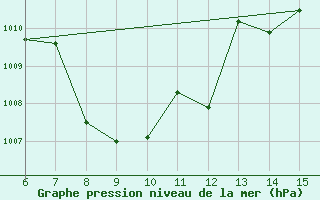 Courbe de la pression atmosphrique pour Rize