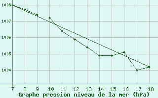 Courbe de la pression atmosphrique pour M. Calamita