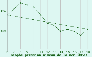 Courbe de la pression atmosphrique pour Kas