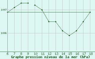 Courbe de la pression atmosphrique pour Kas