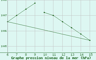 Courbe de la pression atmosphrique pour Yesilirmak