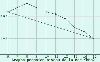 Courbe de la pression atmosphrique pour Kas