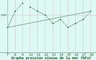 Courbe de la pression atmosphrique pour M. Calamita